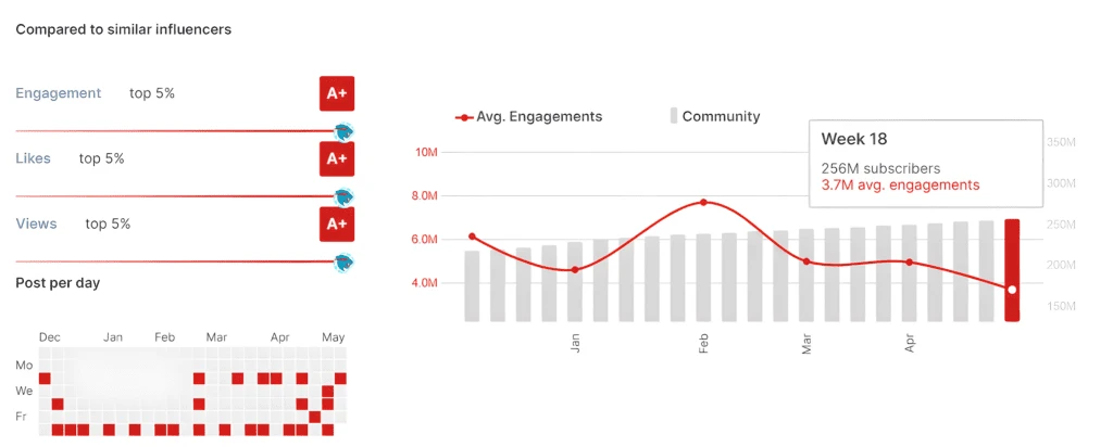 mr beast stats on wedensday app
